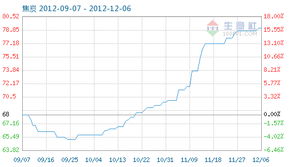 焦炭商品指數(shù)降至79.13，市場供需格局與煤炭行業(yè)影響分析